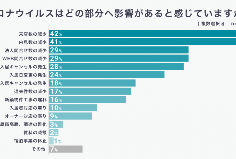 不動産業界の83％が新型コロナの影響あり、テレワーク導入は42％