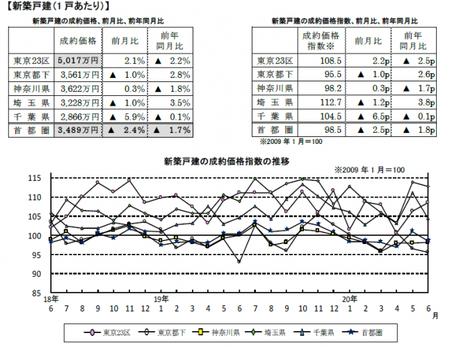 【アットホーム調査】首都圏の新築戸建・中古マンション価格（6月）