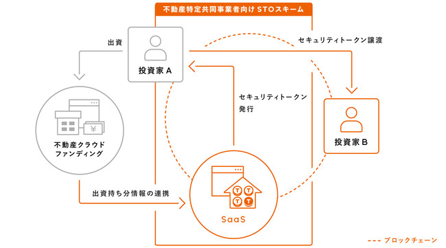 LIFULLとSecuritize社が協業で不動産特定共同事業者向けのSTOスキームの提供を開始