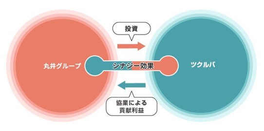 丸井グループとツクルバが資本業務提携～エポスカード会員に向けた「住」領域の共同事業を始動～