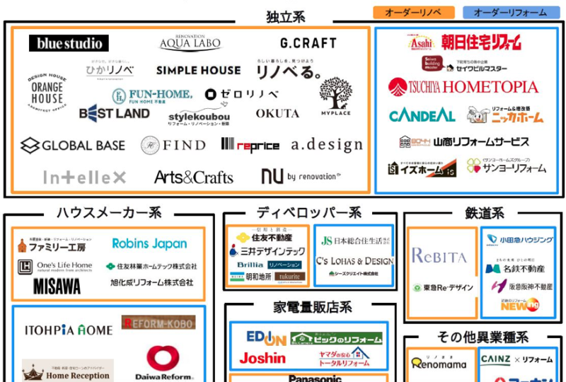 転職者向】リフォームリノベーション業界カテゴリ分けしてみました。