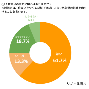 断熱に関する意識調査