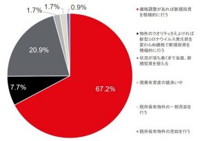 JLL、新型コロナウイルスによる不動産市場への影響について投資家調査を実施