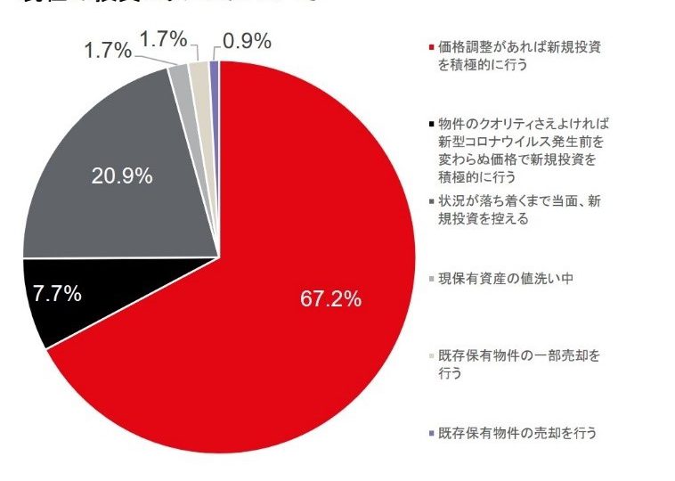 JLL、新型コロナウイルスによる不動産市場への影響について投資家調査を実施