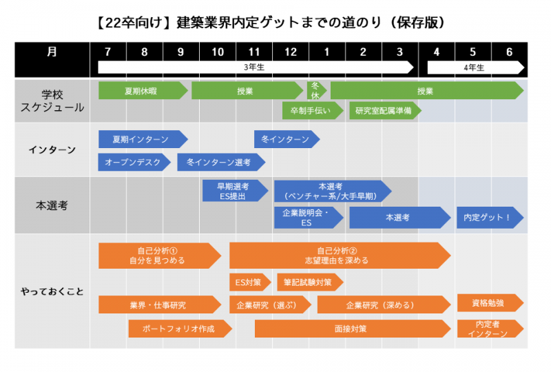 【22卒向け】建築業界内定ゲットまでの道のり（保存版）（7/30更新）