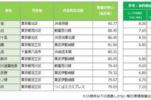 SUUMO住んでいる街 実感調査「物価が安いと感じる街ランキング」を発表