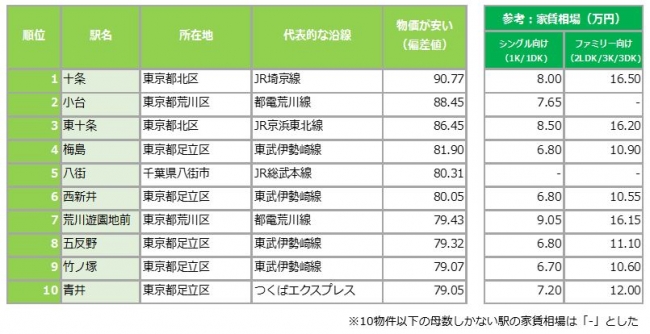 SUUMO住んでいる街 実感調査「物価が安いと感じる街ランキング」を発表