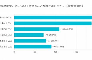 Stay Home期間により、暮らし方や住まいに対する考え方が大幅に変化