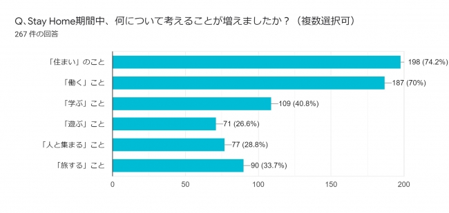 Stay Home期間により、暮らし方や住まいに対する考え方が大幅に変化