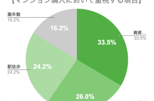 【カウル調査】駅近および職場近くのマンションを求める人が減少