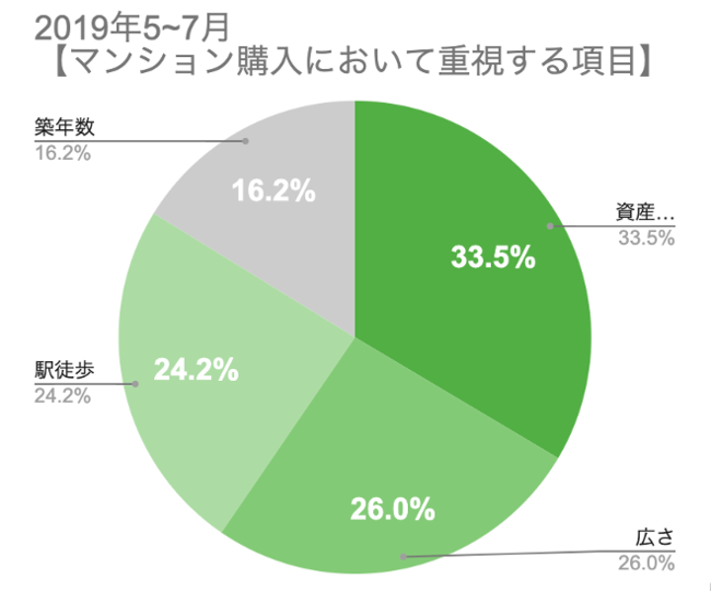 【カウル調査】駅近および職場近くのマンションを求める人が減少