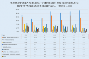 住宅を購入・検討している女性は全体の約4割。住宅ローンで重視していること第1位は「金利」、第2位「手数料」。