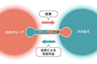 丸井グループとツクルバが資本業務提携～エポスカード会員に向けた「住」領域の共同事業を始動～