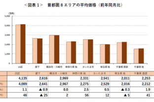 【アットホーム調査】首都圏における「中古マンション」の価格動向（2020年7月）