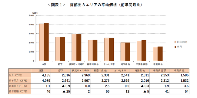 【アットホーム調査】首都圏における「中古マンション」の価格動向（2020年7月）