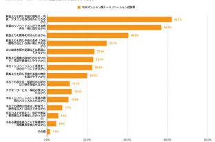 【9月23日は「不動産の日」】中古購入＋リノベーション経験者へ、住まいへの満足度や入居後の変化について調査を実施