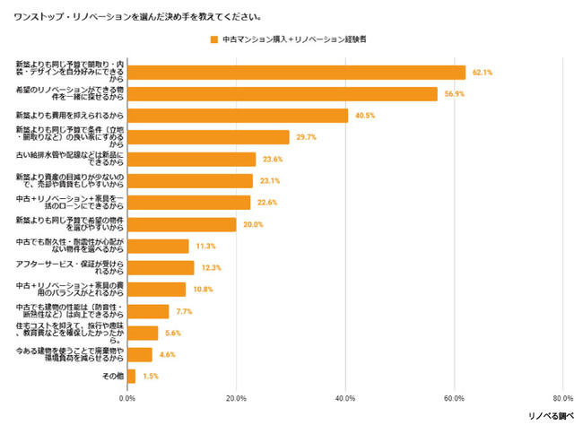 【9月23日は「不動産の日」】中古購入＋リノベーション経験者へ、住まいへの満足度や入居後の変化について調査を実施