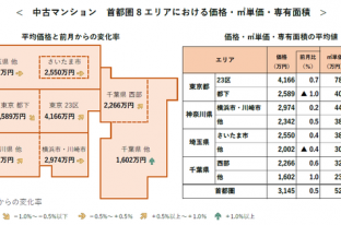 【アットホーム調査】首都圏における「中古マンション」の価格動向（2020年8月）