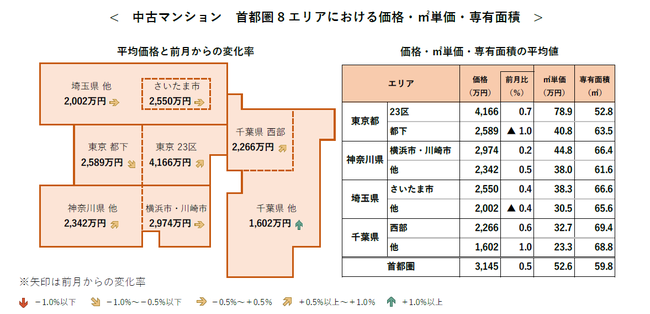 【アットホーム調査】首都圏における「中古マンション」の価格動向（2020年8月）