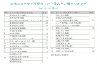 withコロナでどう変わった？関東版住みたい街ランキング！