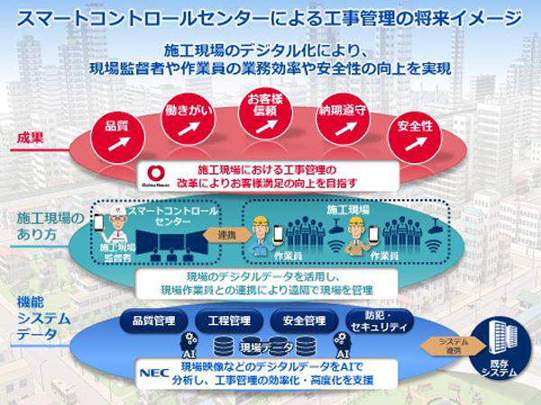 大和ハウス工業とＮＥＣ、施工現場のデジタル化で協業 現場遠隔管理の実証実験を開始