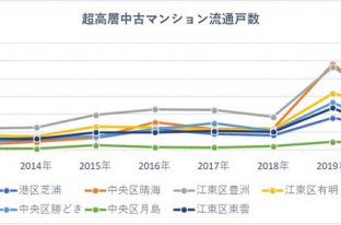 中古マンションで今「売却するなら」月島、「購入するなら」芝浦