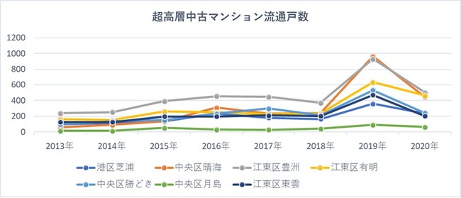 中古マンションで今「売却するなら」月島、「購入するなら」芝浦